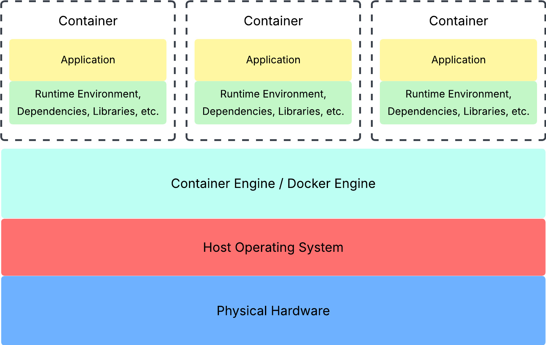 Container Architecture