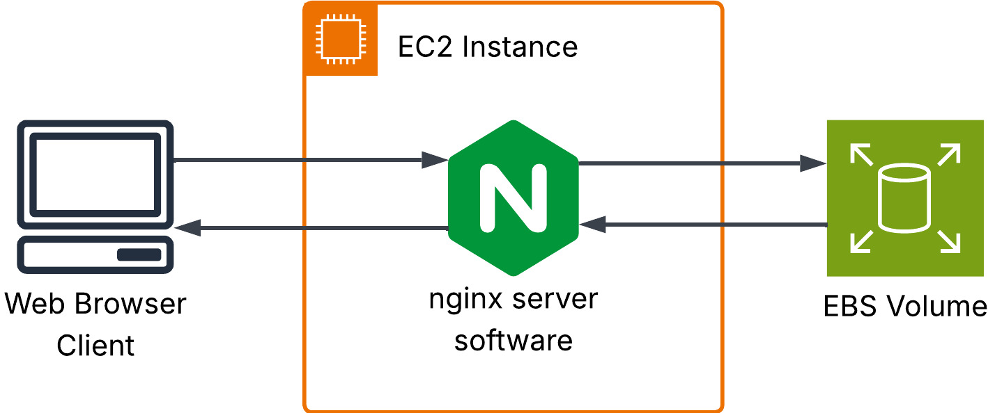 EC2 Nginx Example