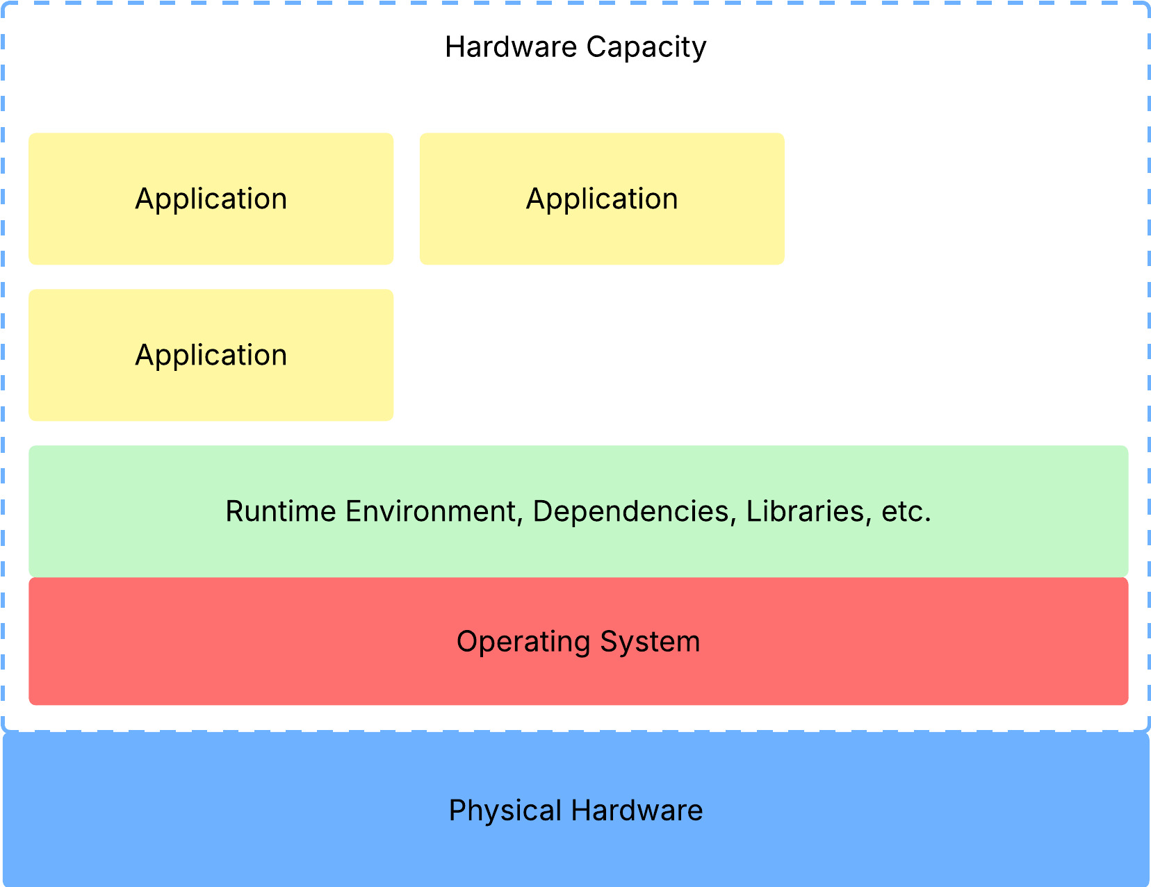 Physical Server