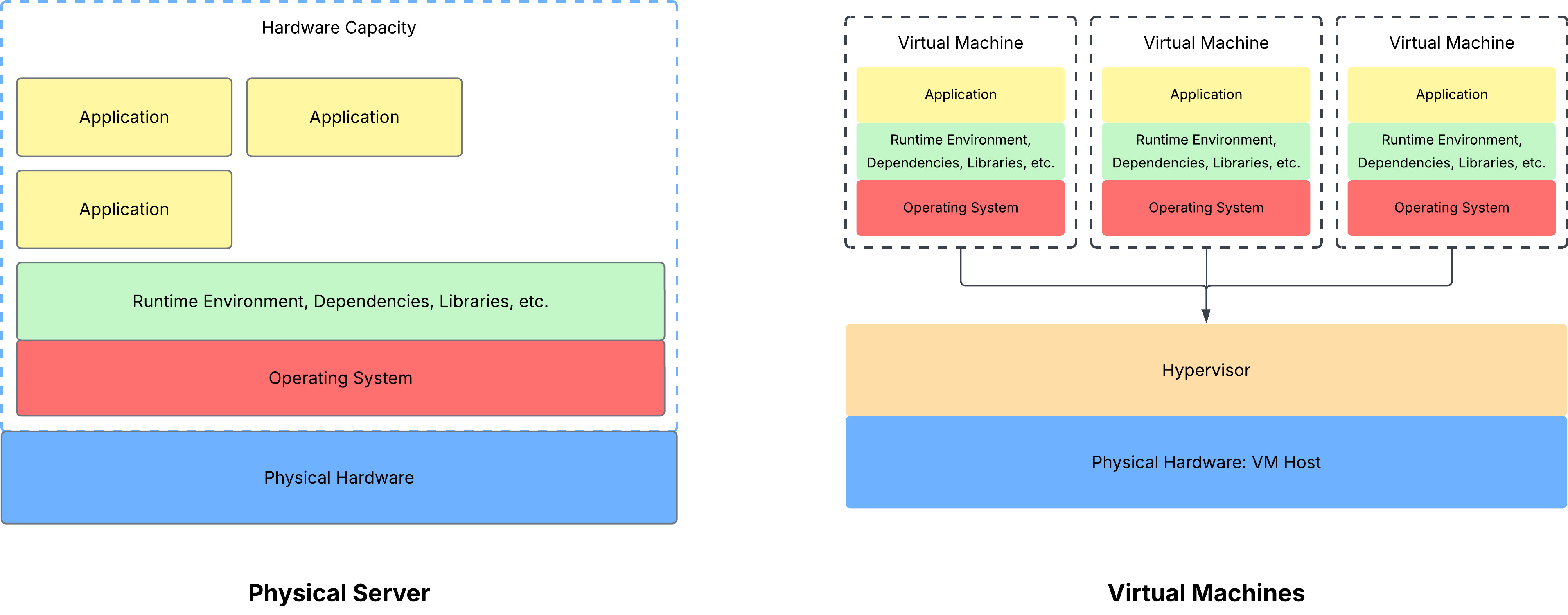 Physical Server VS. VMs