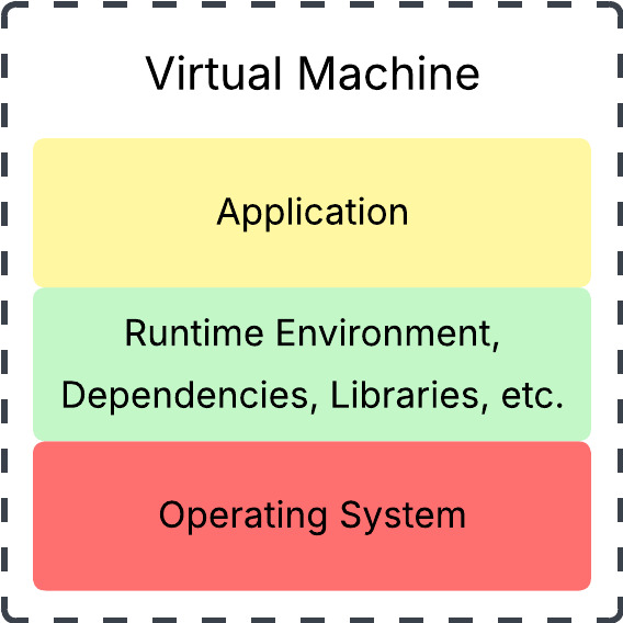 Single Virtual Machine