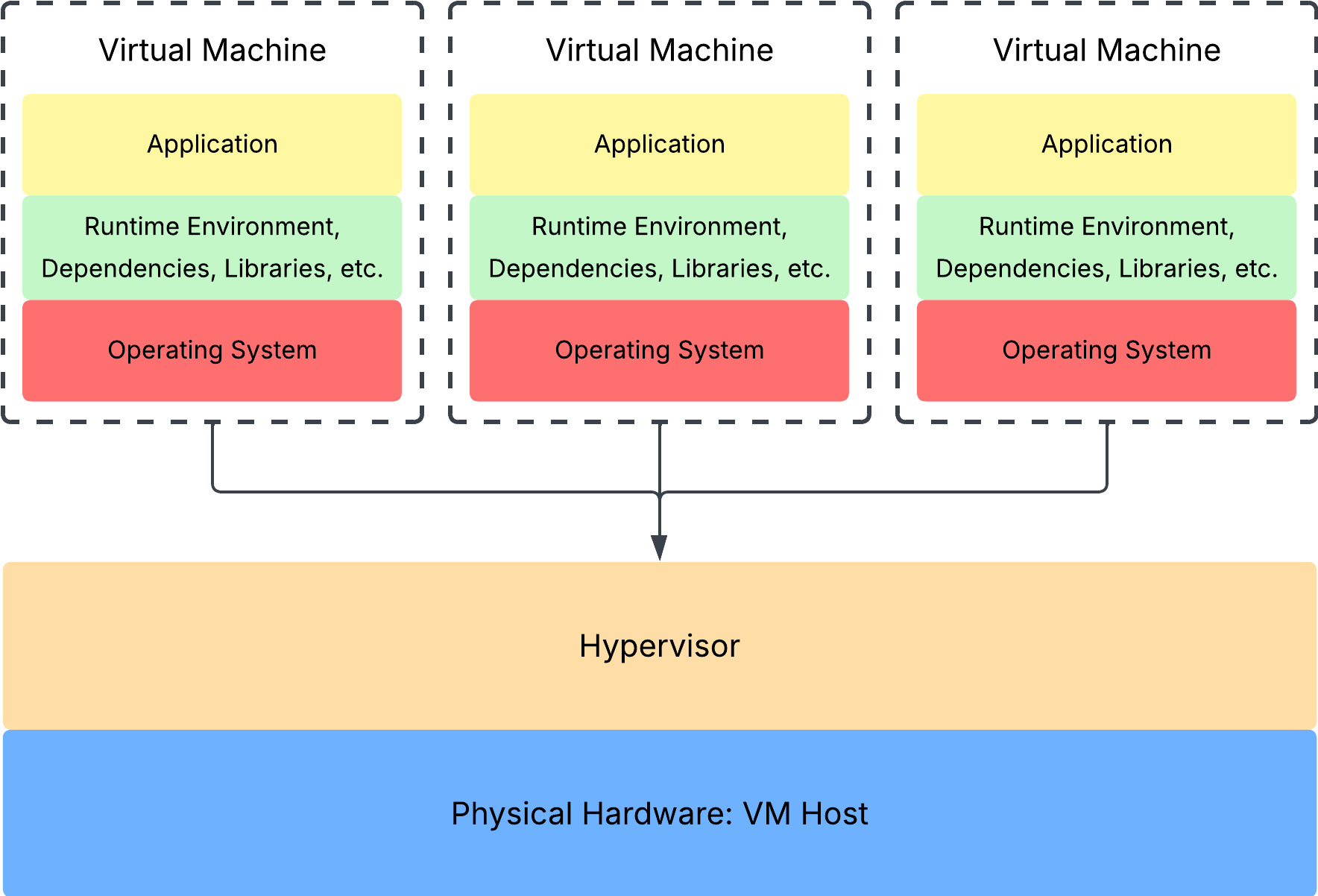 Virtual Machine Architecture