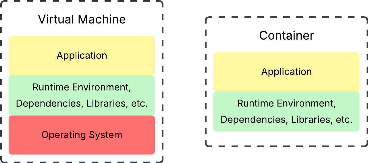 Single VM VS. Container