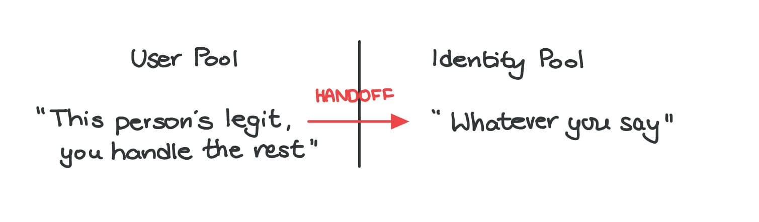 Authentication & Authorization (ft. Amazon Cognito)