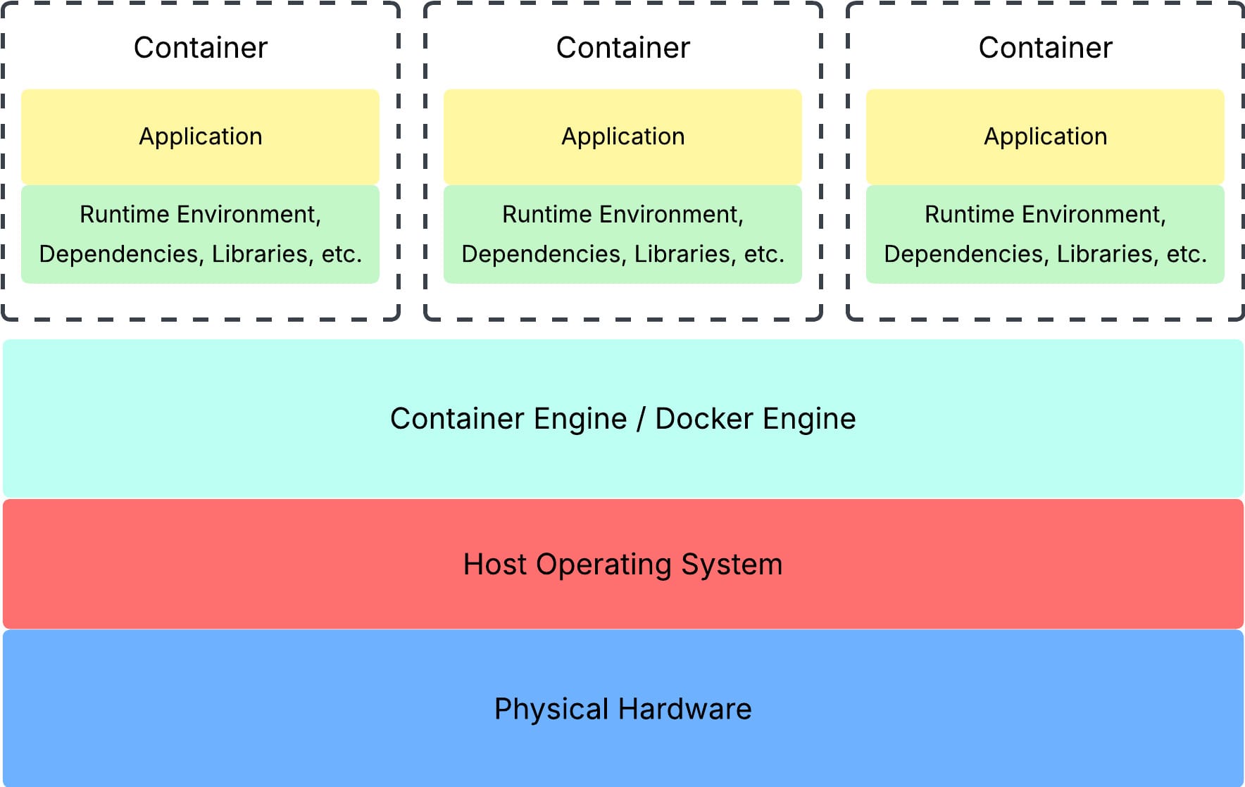 Containerization Pt. 1