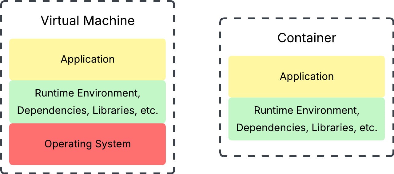 Containerization Pt. 1