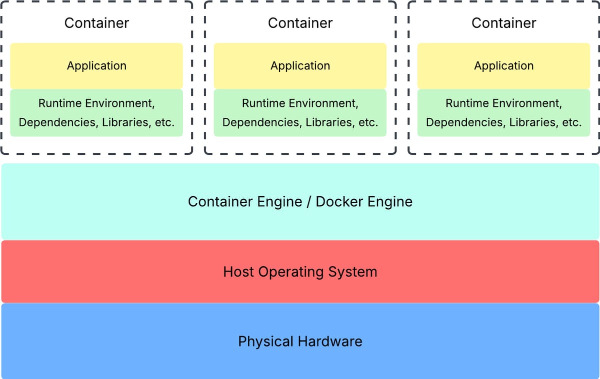 Containerization Pt. 1