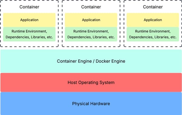 Containerization Pt. 1