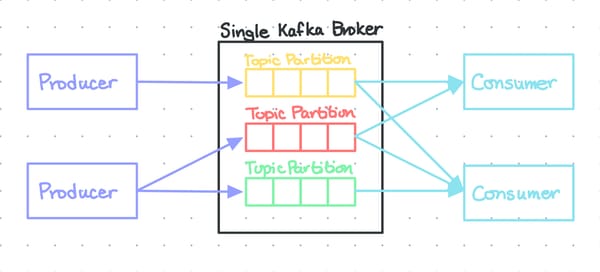 A Single Kafka Broker
